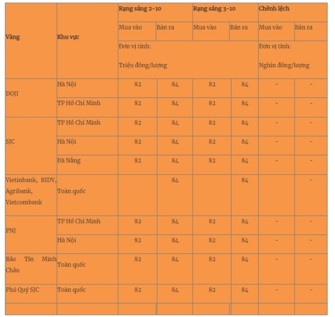 Giá vàng miếng trong nước cập nhật lúc 5h30 sáng 3/10. Ảnh: Quân đội nhân dân