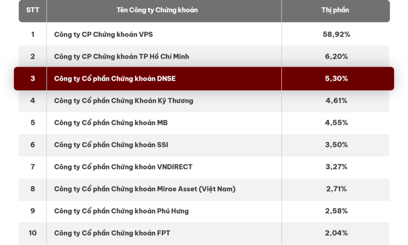 DNSE vươn lên top 3 thị phần chứng khoán phái sinh trong quý III/2024