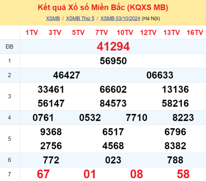 Kết quả xổ số miền Bắc hôm nay 3/10/2024.