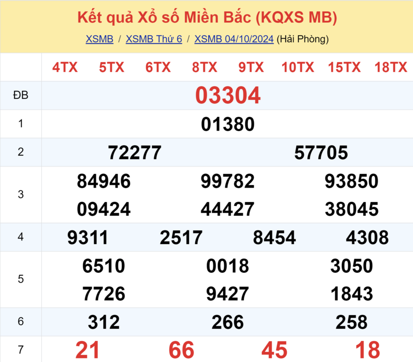 Kết quả xổ số miền Bắc hôm nay 4/10/2024.