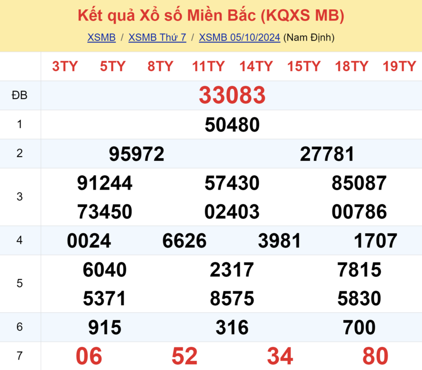 Kết quả xổ số miền Bắc hôm nay 5/10/2024.