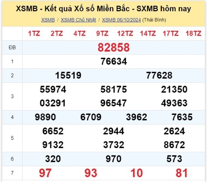 Kết quả xổ số kiến thiết miền Bắc kỳ quay trước đó 6/10/2024.