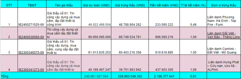 Một số gói thầu có tỉ lệ tiết kiệm thấp trên dưới 1% tại bên mời thầu Ban QLDA ĐTXD, Bộ VHTT&DL.