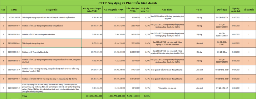 Một số gói thầu có giá trị lớn mà CTCP Xây dựng và Phát triển Kinh doanh đã trúng (trong cả vai trò liên danh và độc lập) với tổng giá trị trúng thầu hơn 1.013 tỷ đồng, tiết kiệm trung bình 0,53%.