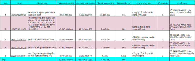 Một số gói thầu do CTCP xi măng Bỉm Sơn làm chủ đầu tư có tỉ lệ tiết kiệm dưới 1%.