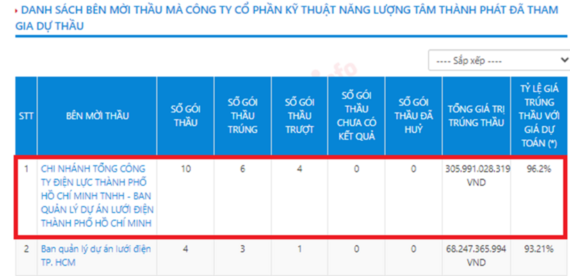 Danh sách một số bên mời thầu mà Tâm Thành Phát tham gia. Ảnh chụp màn hình ngày 17/9.