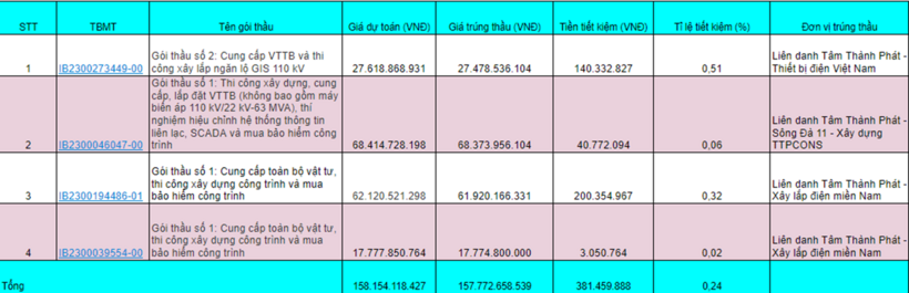 Một số gói thầu có tỉ lệ tiết kiệm thấp dưới 1% của Tâm Thành Phát tại bên mời thầu Chi nhánh Tổng Công ty Điện lực TP. Hồ Chí Minh TNHH - Ban QLDA lưới điện TP. Hồ Chí Minh.
