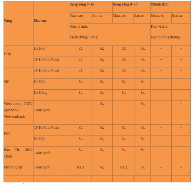 Giá vàng miếng trong nước cập nhật lúc 5h30 sáng 8/10. Ảnh: Quân đội nhân dân