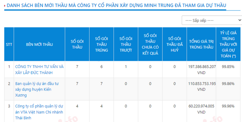 Danh sách một số bên mời thầu mà Minh Trung đã tham gia. Ảnh chụp màn hình ngày 2/10.