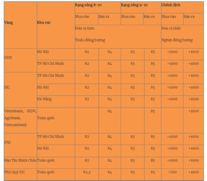 Giá vàng miếng trong nước cập nhật lúc 5h30 sáng 9/10. Ảnh: Quân đội nhân dân