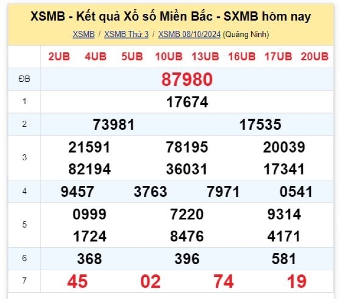 Kết quả xổ số kiến thiết miền Bắc kỳ quay trước đó 8/10/2024
