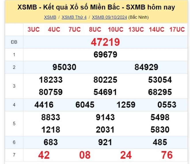 Kết quả xổ số kiến thiết miền Bắc kỳ quay trước đó 9/10/2024.