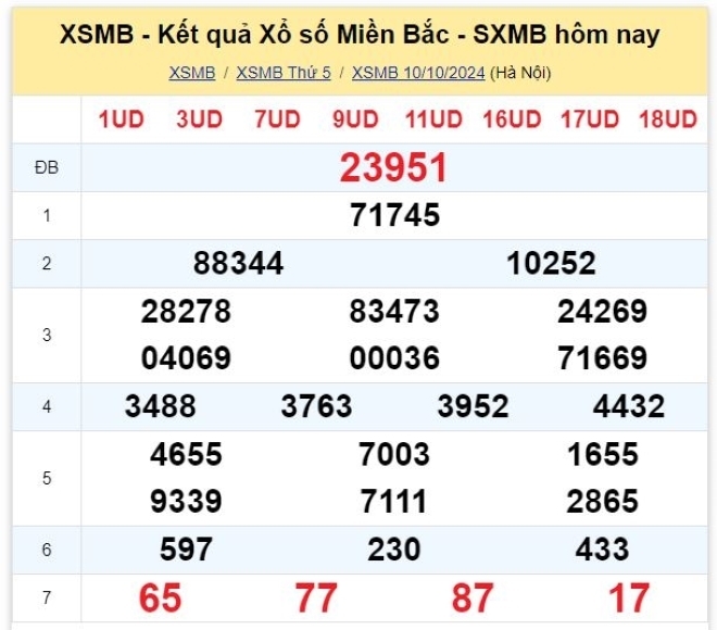 Kết quả xổ số kiến thiết miền Bắc kỳ quay trước đó 10/10/2024