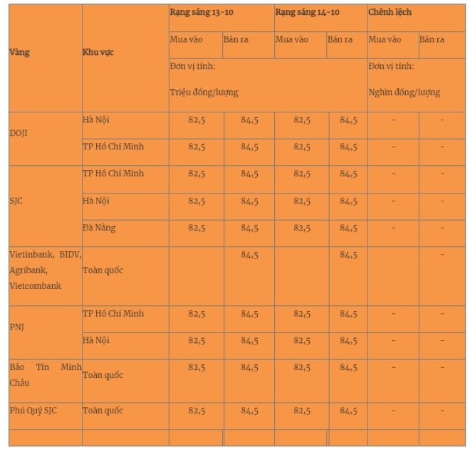 Giá vàng miếng trong nước cập nhật lúc 5h30 sáng 14/10.