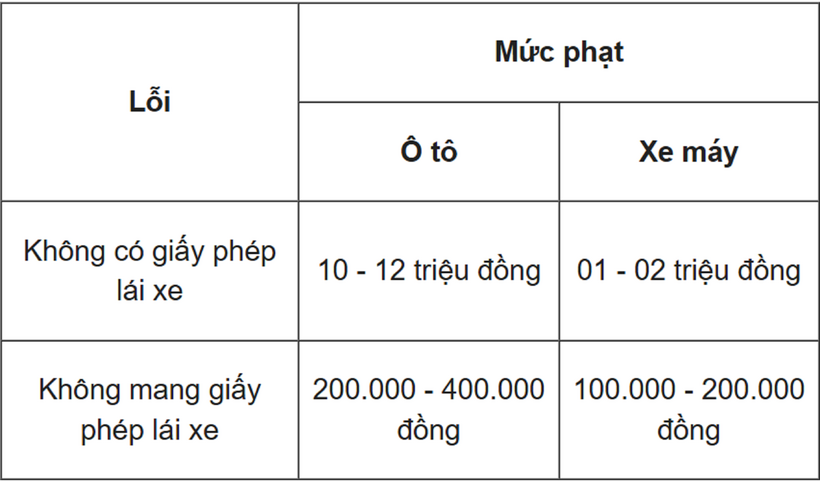 Mức phạt với lỗi không xuất trình được giấy phép lái xe