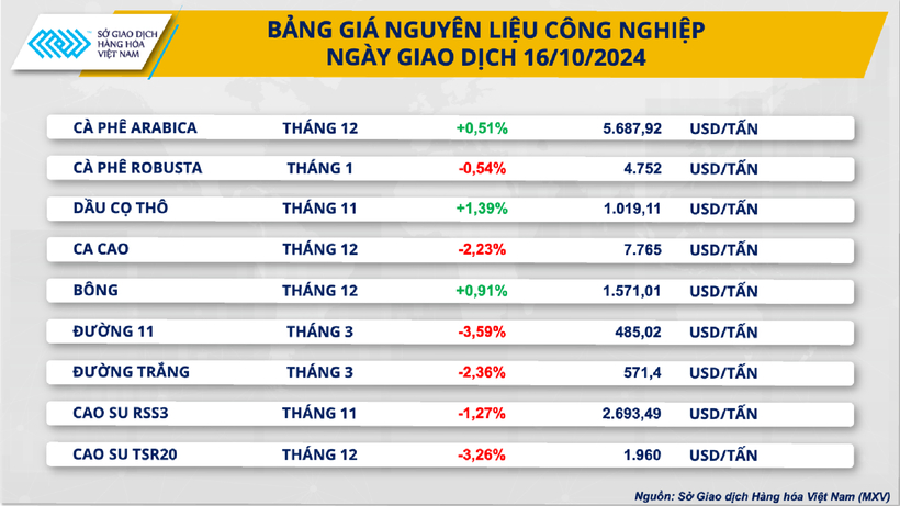 Bảng giá nguyên liệu công nghiệp ngày 16/10. Nguồn: MVX