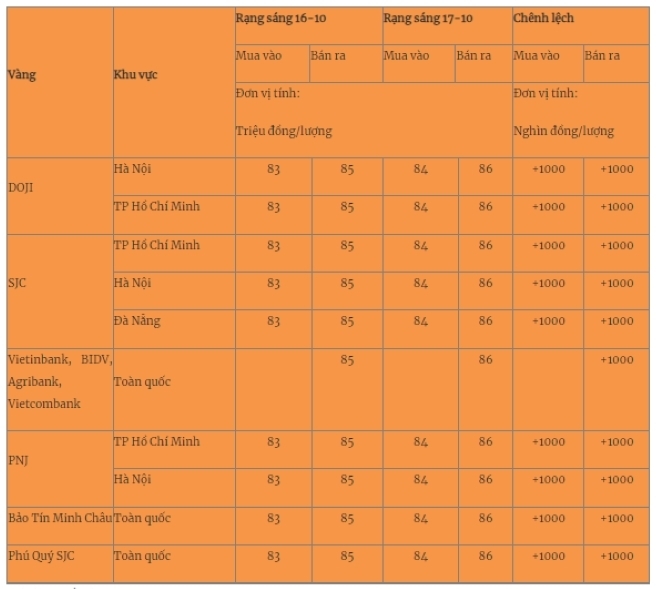 Giá vàng miếng trong nước cập nhật lúc 5h30 phút sáng 17/10. Ảnh: Quân đội nhân dân
