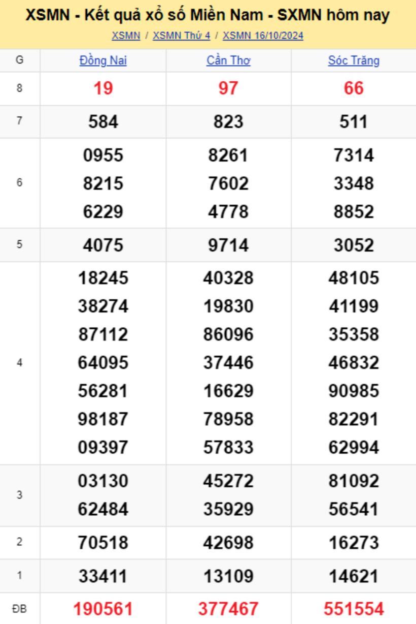 Kết quả xổ số miền Nam hôm nay 16/10/2024.