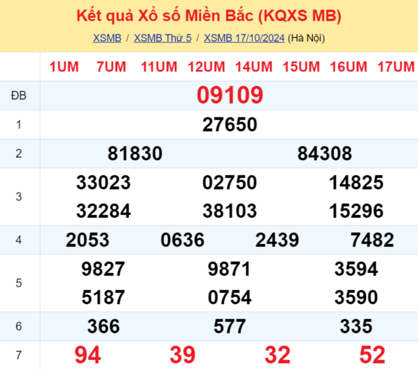 Kết quả xổ số miền Bắc hôm nay 17/10/2024.