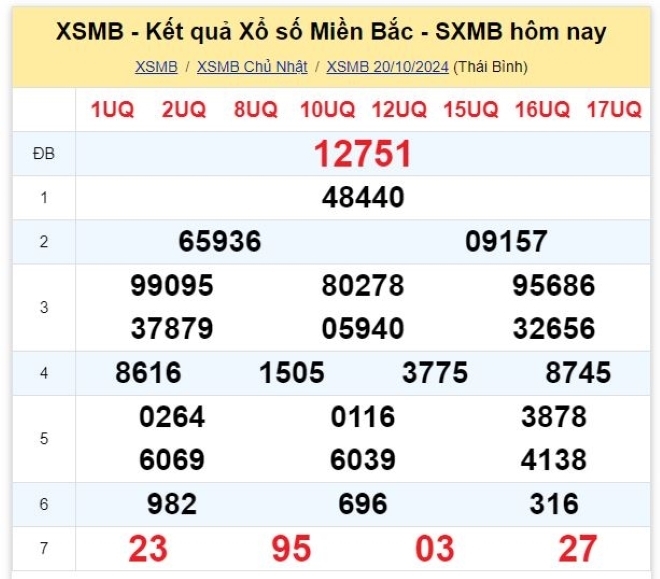 Kết quả xổ số kiến thiết miền Bắc kỳ quay trước đó 20/10/2024.