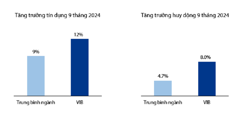 VIB: Lợi nhuận 9 tháng đạt 6.600 tỷ đồng, tín dụng tăng 12%, vượt trội trung bình ngành - 1