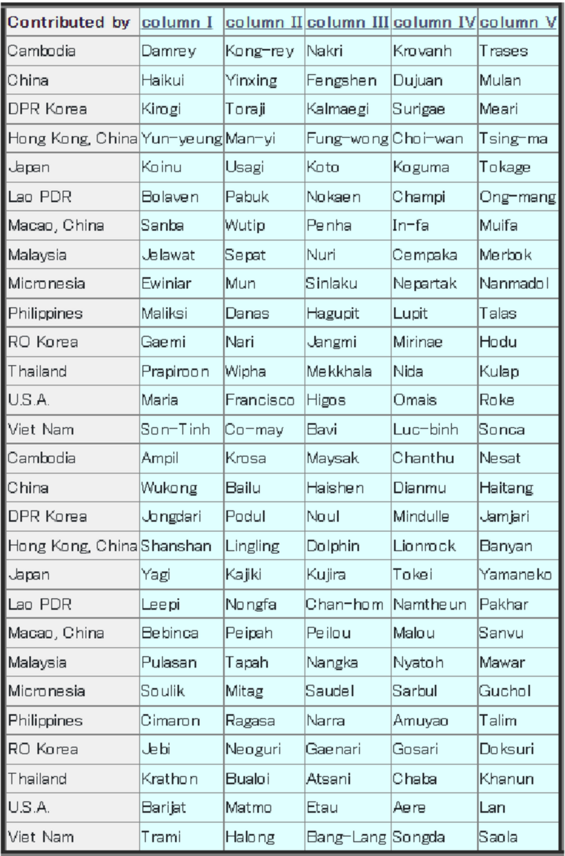 Danh sách tên bão do các nước đề xuất. Ảnh: VietNamNet