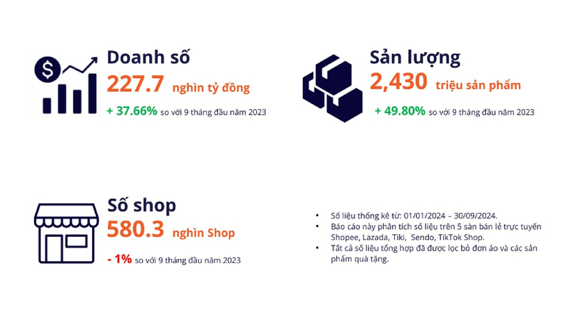 Những con số nổi bật về thị trường thường mại diện tử trong 9 tháng đầu năm. Ảnh: Metric