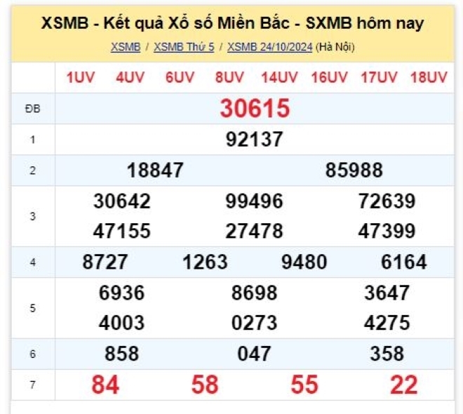 Kết quả xổ số kiến thiết miền Bắc kỳ quay trước đó 24/10/2024.