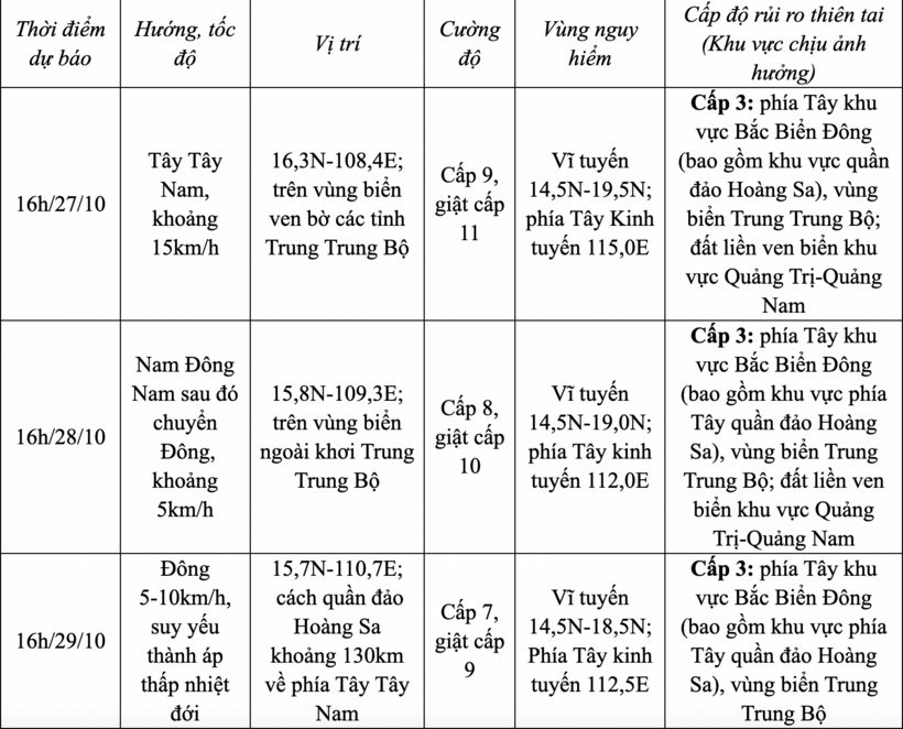 Dự báo diễn biến bão (24 đến 72 giờ tới)