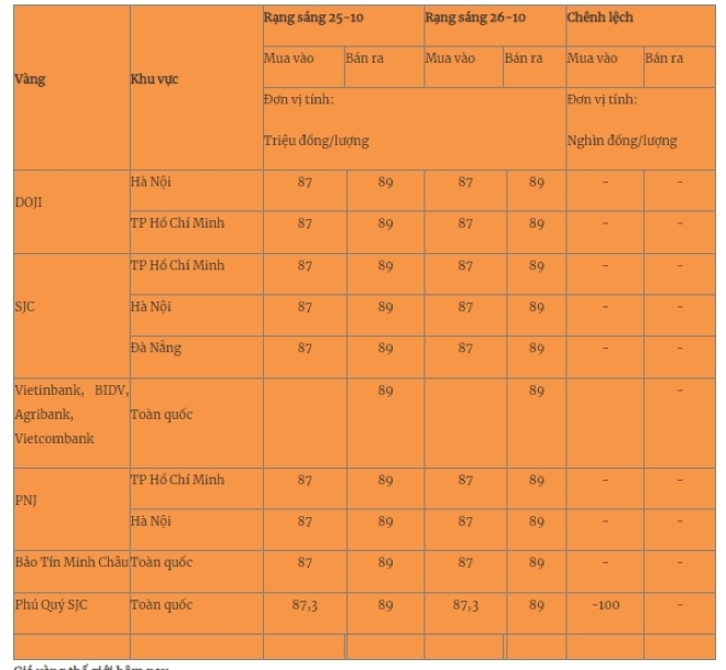 Giá vàng miếng trong nước cập nhật lúc 5h30 sáng 26/10. Ảnh: Quân đội nhân dân