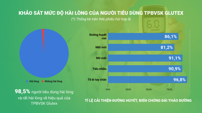 Ghi nhận những con số ấn tượng của người tiêu dùng về hiệu quả của Glutex