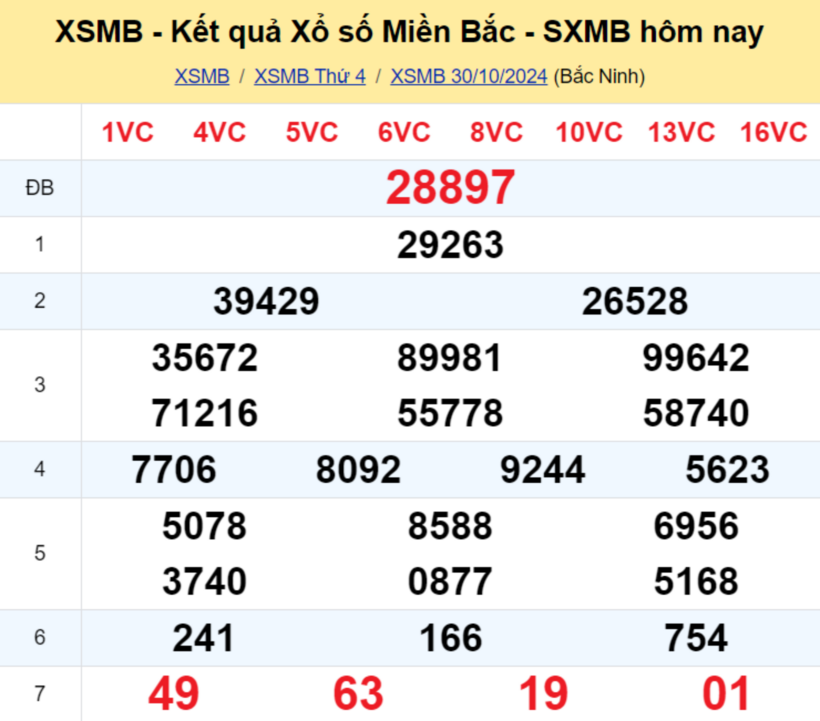 Kết quả xổ số miền Bắc hôm nay 30/10/3034.