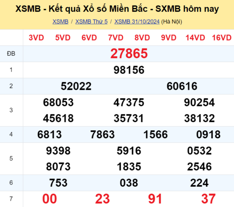 Kết quả xổ số miền Bắc hôm nay 31/10/2024.