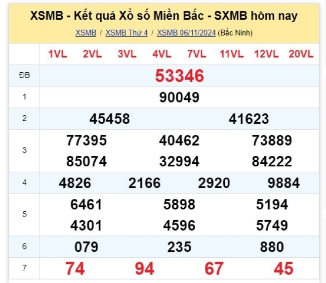 Kết quả xổ số kiến thiết miền Bắc kỳ quay trước đó 6/11/2024.