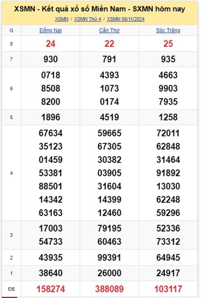 Kết quả xổ số kiến thiết miền Nam kỳ quay trước đó 6/11/2024