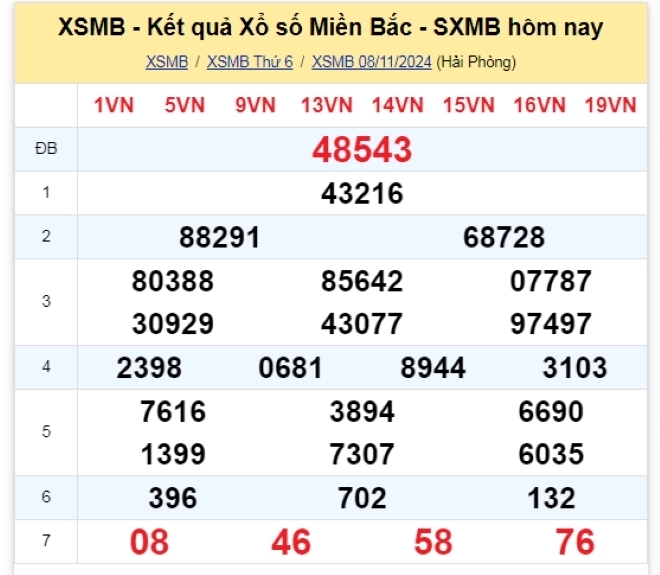 Kết quả xổ số kiến thiết miền Bắc kỳ quay trước đó 8/11/2024.