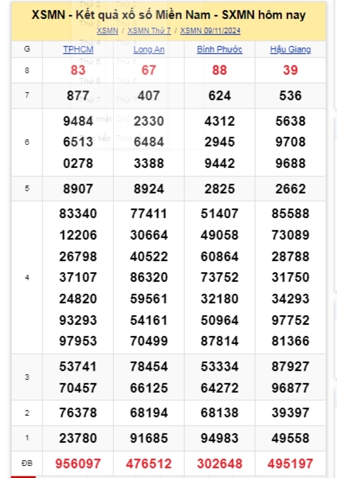 Kết quả xổ số kiến thiết miền Nam kỳ quay trước đó 9/11/2024.