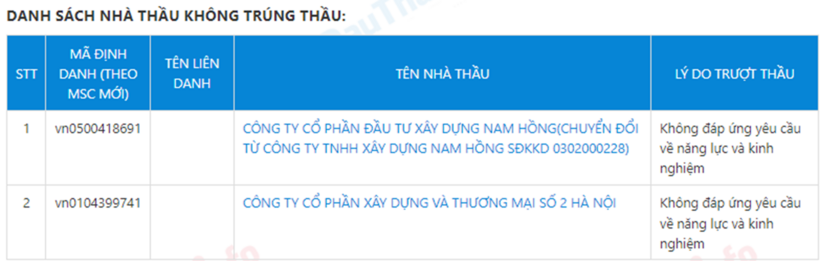 Công ty Nam Hồng và Thương mại số 2 Hà Nội bị trượt thầu.