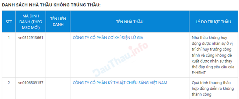 Lý do các CTCP cơ khí điện Lữ Gia và CTCP kỹ thuật chiếu sáng Việt Nam bị trượt thầu.