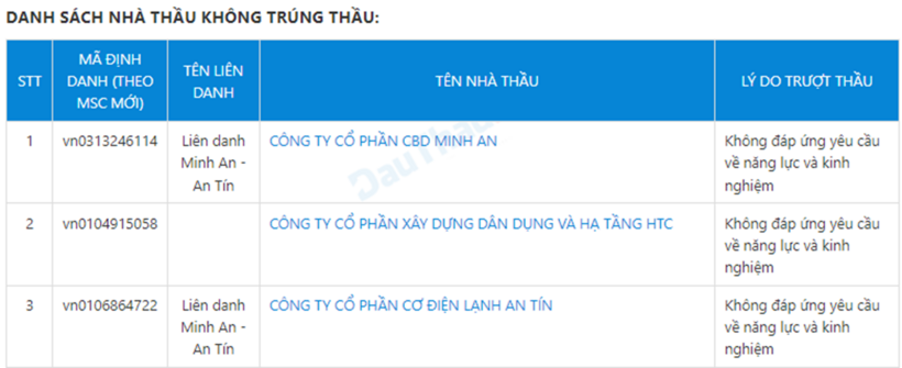 liên danh Minh An - An Tín và CTCP HTC bị trượt do không đáp ứng yêu cầu về năng lực và kinh nghiệm.