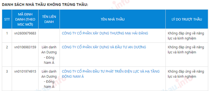 Liên danh An Dương - Đông Nam Á và CTCP Hải Đăng bị loại do không đáp ứng về năng lực và kinh nghiệm.