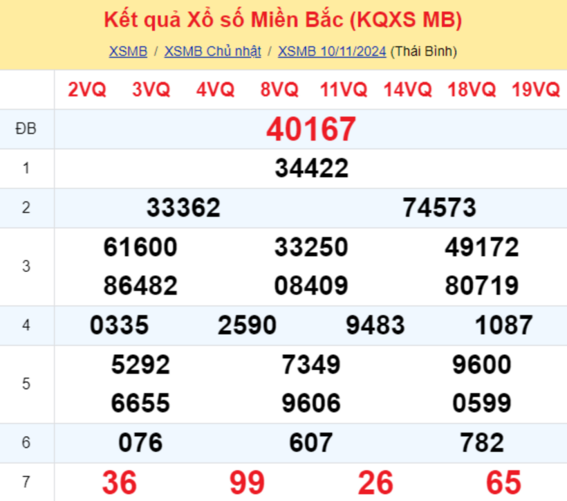 Kết quả xổ số miền Bắc hôm nay 10/11/2024.