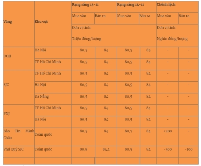 Giá vàng miếng trong nước cập nhật lúc 5h30 sáng 14/11. Ảnh: Quân đội nhân dân