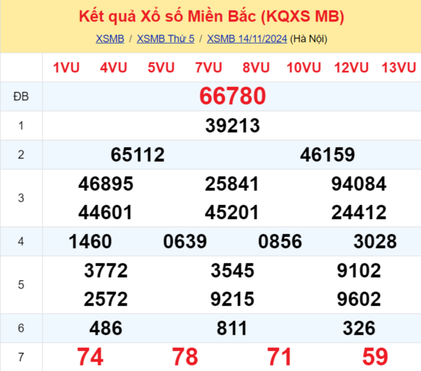 Kết quả xổ số miền Bắc hôm nay 14/11/2024.