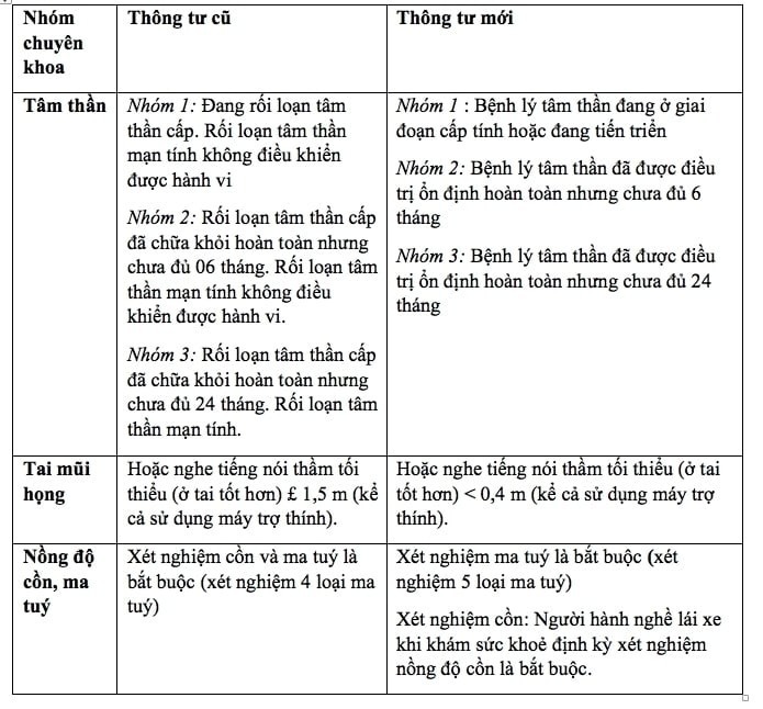 Một số thay đổi giữa quy định của thông tư cũ và thông tư mới của Bộ Y tế. Ảnh: VTC News