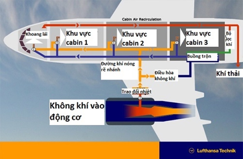 Hệ thống thông khí tuần hoàn trên máy bay. (Ảnh: Lufthansa Technik)
