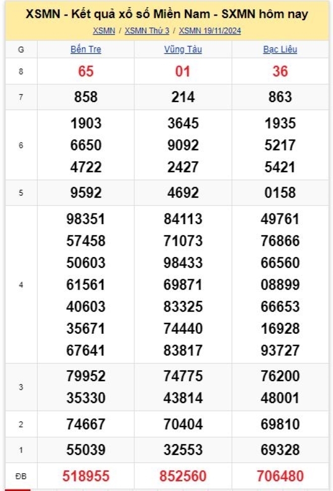 Kết quả xổ số thiết bị Nam kỳ quay trước đó 19112024.