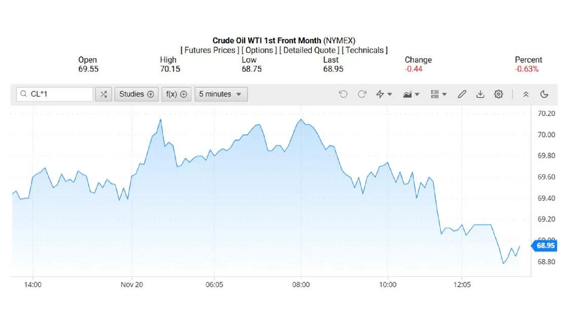 Giá dầu WTI trên thị trường thế giới rạng sáng 21/11/2024 (theo giờ Việt Nam). Ảnh: Công thương