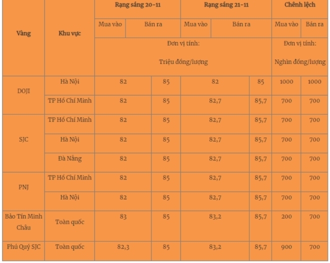 Giá vàng miếng trong nước cập nhật lúc 5h30 sáng 21/11. Ảnh: Quân đội nhân dân