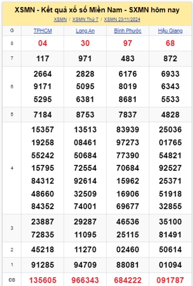 Kết quả xổ số miền Nam kỳ quay trước đó 23/11/2024.